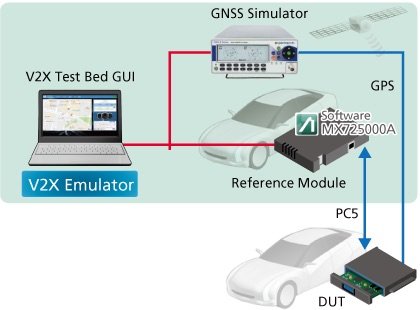 Anritsu Introduces Cost-effective Functional Test Solution for Graphical Evaluation of Designs Utilizing C-V2X PC5 Communications Technology